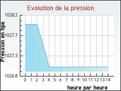 Evolution de la pression de la ville Saint-M'herv�